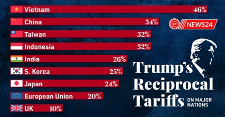 Trump Reciprocal Tariff